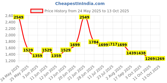 flipkart.com red tape Casual Sneaker Shoes for Men | Elegantly Rounded Front, Soothing Insole Casuals For Men red tape Price History Graph from 24 May 2025 to 12 Oct 2025