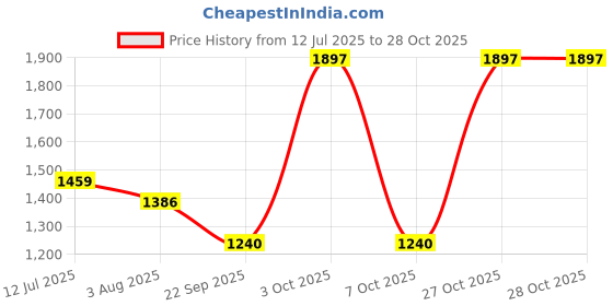 flipkart.com red tape Casual Sneaker Shoes for Men | Elegantly Rounded Front, Soothing Insole Casuals For Men red tape Price History Graph from 12 Jul 2025 to 28 Oct 2025