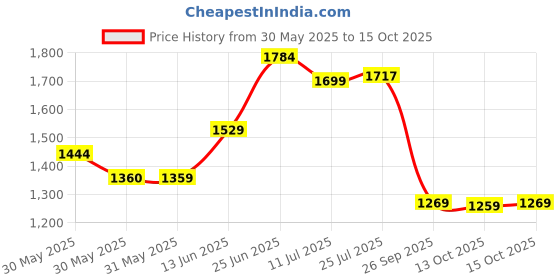 flipkart.com red tape Casual Sneaker Shoes for Men | Elegantly Rounded Front, Soothing Insole Casuals For Men red tape Price History Graph from 30 May 2025 to 15 Oct 2025