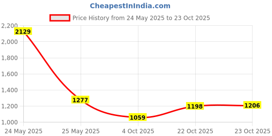 flipkart.com red tape Casual Sneaker Shoes for Men | Elegantly Rounded Front, Soothing Insole Casuals For Men red tape Price History Graph from 24 May 2025 to 23 Oct 2025