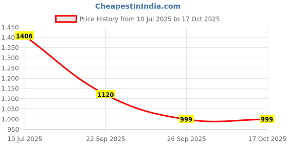 flipkart.com red tape Casual Sneaker Shoes for Men | Elegantly Rounded Front, Soothing Insole Casuals For Men red tape Price History Graph from 10 Jul 2025 to 16 Oct 2025