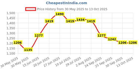 flipkart.com red tape Casual Sneaker Shoes for Men | Elegantly Rounded Front, Soothing Insole Casuals For Men red tape Price History Graph from 30 May 2025 to 13 Oct 2025