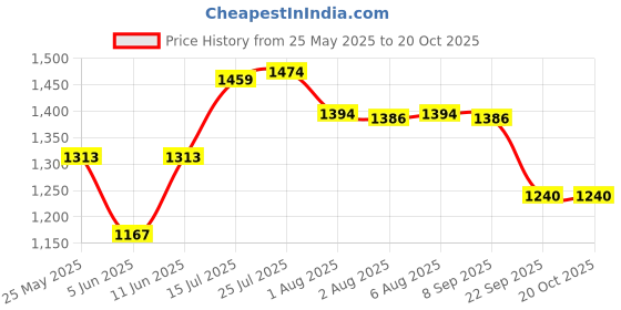 flipkart.com red tape Casual Sneaker Shoes for Men | Elegantly Rounded Front, Soothing Insole Casuals For Men red tape Price History Graph from 25 May 2025 to 19 Oct 2025