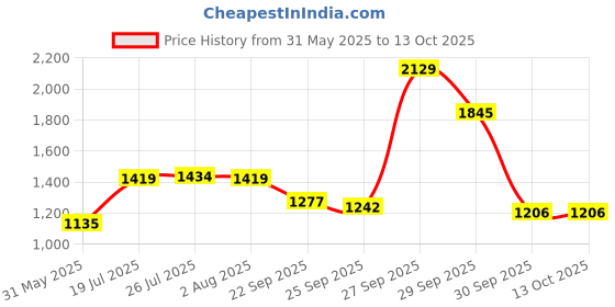 flipkart.com red tape Casual Sneaker Shoes for Men | Elegantly Rounded Front, Soothing Insole Casuals For Men red tape Price History Graph from 31 May 2025 to 13 Oct 2025