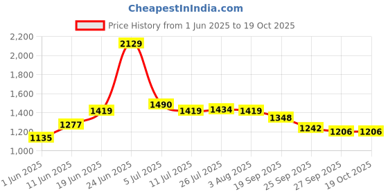 flipkart.com red tape Casual Sneaker Shoes for Men | Elegantly Rounded Front, Soothing Insole Casuals For Men red tape Price History Graph from 1 Jun 2025 to 19 Oct 2025