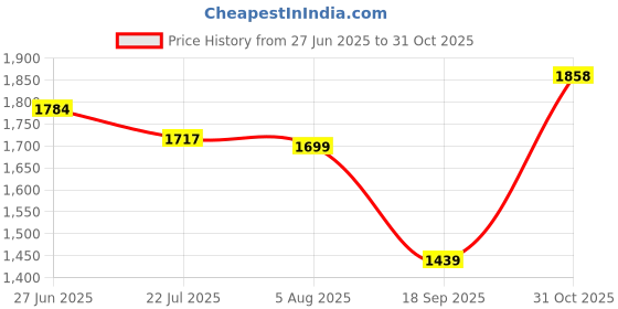 flipkart.com red tape Casual Sneaker Shoes for Men | Elegantly Rounded Front, Soothing Insole Casuals For Men red tape Price History Graph from 27 Jun 2025 to 31 Oct 2025