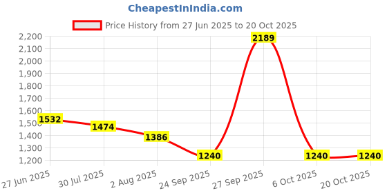 flipkart.com red tape Casual Sneaker Shoes for Men | Elegantly Rounded Front, Soothing Insole Casuals For Men red tape Price History Graph from 27 Jun 2025 to 19 Oct 2025