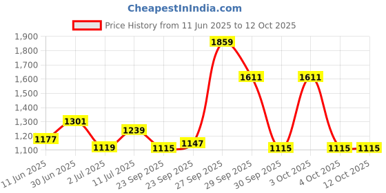 flipkart.com red tape Casual Sneaker Shoes for Men | Elegantly Rounded Front, Soothing Insole Casuals For Men red tape Price History Graph from 11 Jun 2025 to 12 Oct 2025