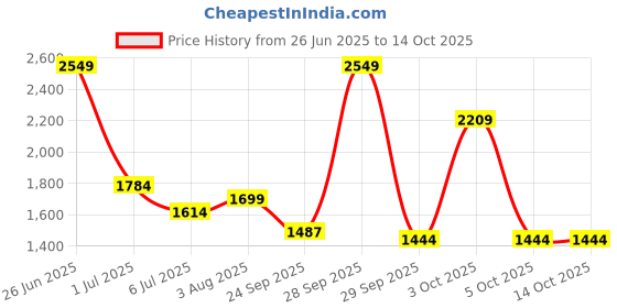 flipkart.com red tape Casual Sneaker Shoes for Men | Elegantly Rounded Front, Soothing Insole Casuals For Men red tape Price History Graph from 26 Jun 2025 to 14 Oct 2025