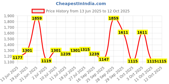 flipkart.com red tape Casual Sneaker Shoes for Men | Elegantly Rounded Front, Soothing Insole Casuals For Men red tape Price History Graph from 13 Jun 2025 to 12 Oct 2025