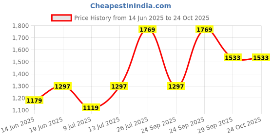 flipkart.com red tape Casual Sneaker Shoes for Men | Elegantly Rounded Front, Soothing Insole Casuals For Men red tape Price History Graph from 14 Jun 2025 to 24 Oct 2025