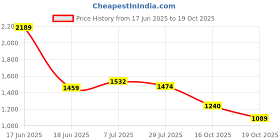flipkart.com red tape Casual Sneaker Shoes for Men | Elegantly Rounded Front, Soothing Insole Casuals For Men red tape Price History Graph from 17 Jun 2025 to 16 Oct 2025