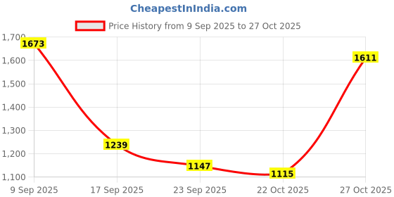 flipkart.com red tape Casual Sneaker Shoes for Men | Elegantly Rounded Front, Soothing Insole Casuals For Men red tape Price History Graph from 9 Sep 2025 to 27 Oct 2025