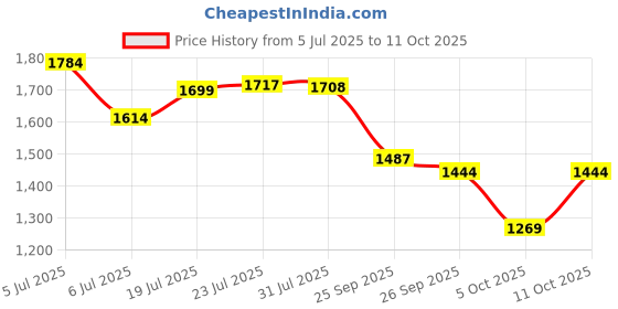 flipkart.com red tape Casual Sneaker Shoes for Men | Elegantly Rounded Front, Soothing Insole Casuals For Men red tape Price History Graph from 5 Jul 2025 to 11 Oct 2025