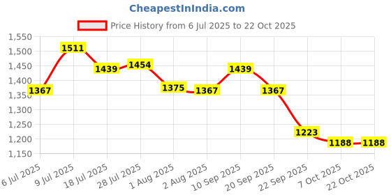 flipkart.com red tape Casual Sneaker Shoes for Men | Elegantly Rounded Front, Soothing Insole Casuals For Men red tape Price History Graph from 6 Jul 2025 to 19 Oct 2025
