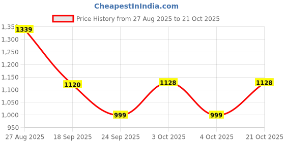 flipkart.com red tape Casual Sneaker Shoes for Men | Elegantly Rounded Front, Soothing Insole Casuals For Men red tape Price History Graph from 27 Aug 2025 to 21 Oct 2025