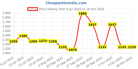 flipkart.com red tape Casual Sneaker Shoes for Men | Elegantly Rounded Front, Soothing Insole Casuals For Men red tape Price History Graph from 6 Jul 2025 to 17 Oct 2025