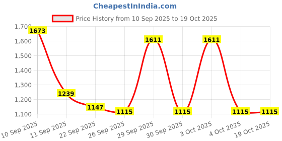 flipkart.com red tape Casual Sneaker Shoes for Men | Elegantly Rounded Front, Soothing Insole Casuals For Men red tape Price History Graph from 10 Sep 2025 to 19 Oct 2025
