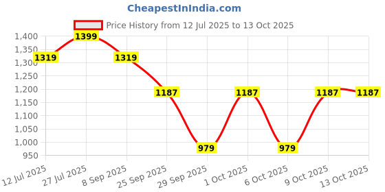 flipkart.com red tape Casual Sneaker Shoes for Men | Elegantly Rounded Front, Soothing Insole Casuals For Men red tape Price History Graph from 12 Jul 2025 to 12 Oct 2025