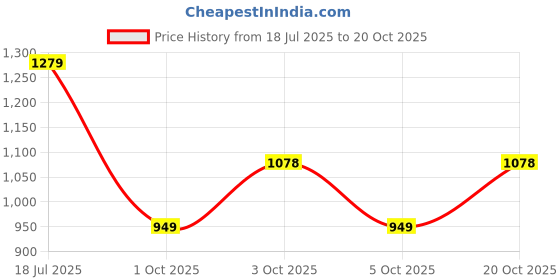 flipkart.com red tape Casual Sneaker Shoes for Men | Elegantly Rounded Front, Soothing Insole Casuals For Men red tape Price History Graph from 18 Jul 2025 to 20 Oct 2025