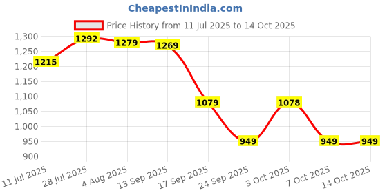 flipkart.com red tape Casual Sneaker Shoes for Men | Elegantly Rounded Front, Soothing Insole Casuals For Men red tape Price History Graph from 11 Jul 2025 to 14 Oct 2025