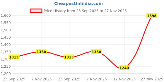 flipkart.com red tape Casual Sneaker Shoes for Men | Elegantly Rounded Front, Soothing Insole Casuals For Men red tape Price History Graph from 23 Sep 2025 to 27 Nov 2025
