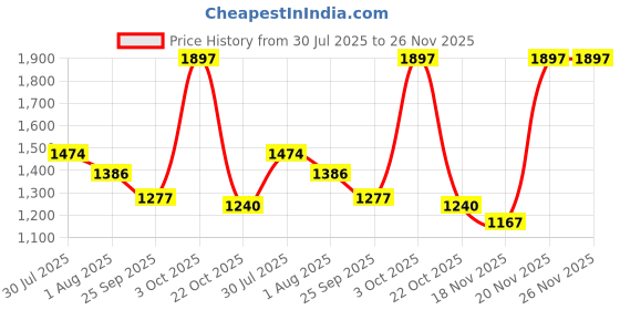 flipkart.com red tape Casual Sneaker Shoes for Men | Elegantly Rounded Front, Soothing Insole Casuals For Men red tape Price History Graph from 30 Jul 2025 to 26 Nov 2025