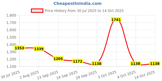 flipkart.com red tape Casual Sneaker Shoes for Men | Elegantly Rounded Front, Soothing Insole Casuals For Men red tape Price History Graph from 30 Jul 2025 to 14 Oct 2025