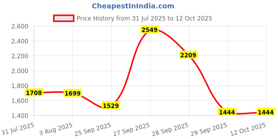 flipkart.com red tape Casual Sneaker Shoes for Men | Elegantly Rounded Front, Soothing Insole Casuals For Men red tape Price History Graph from 31 Jul 2025 to 12 Oct 2025