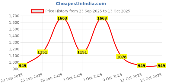 flipkart.com red tape Casual Sneaker Shoes for Men | Elegantly Rounded Front, Soothing Insole Casuals For Men red tape Price History Graph from 23 Sep 2025 to 13 Oct 2025