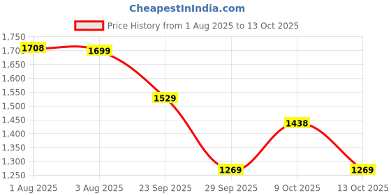 flipkart.com red tape Casual Sneaker Shoes for Men | Elegantly Rounded Front, Soothing Insole Casuals For Men red tape Price History Graph from 1 Aug 2025 to 13 Oct 2025