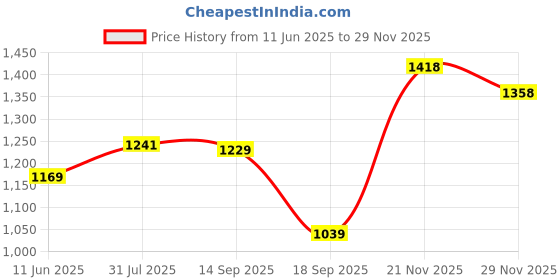 flipkart.com red tape Casual Sneaker Shoes for Men | Elegantly Rounded Front, Soothing Insole Sneakers For Men red tape Price History Graph from 11 Jun 2025 to 29 Nov 2025