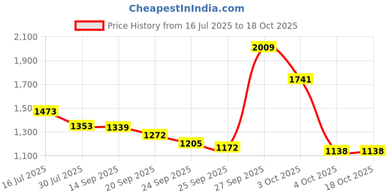 flipkart.com red tape Casual Sneaker Shoes for Men | Elegantly Rounded Front, Soothing Insole Sneakers For Men red tape Price History Graph from 16 Jul 2025 to 16 Oct 2025