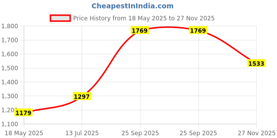 flipkart.com red tape Casual Sneaker Shoes for Men | Elegantly Rounded Front, Soothing Insole Sneakers For Men red tape Price History Graph from 18 May 2025 to 27 Nov 2025