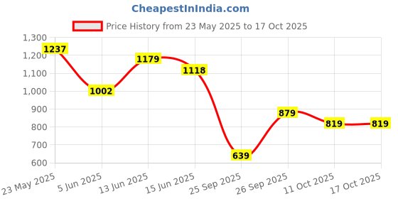 flipkart.com red tape Casual Sneaker Shoes for Men | Elegantly Rounded Front, Soothing Insole Sneakers For Men red tape Price History Graph from 23 May 2025 to 16 Oct 2025