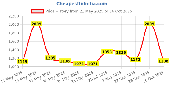 flipkart.com red tape Casual Sneaker Shoes for Men | Elegantly Rounded Front, Soothing Insole Sneakers For Men red tape Price History Graph from 21 May 2025 to 16 Oct 2025