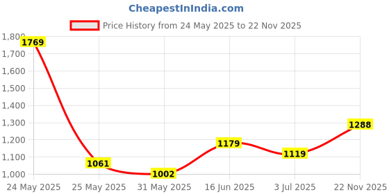 flipkart.com red tape Casual Sneaker Shoes for Men | Elegantly Rounded Front, Soothing Insole Sneakers For Men red tape Price History Graph from 24 May 2025 to 22 Nov 2025