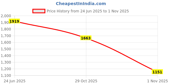 flipkart.com red tape Casual Sneaker Shoes for Men | Elegantly Rounded Front, Soothing Insole Sneakers For Men red tape Price History Graph from 24 Jun 2025 to 1 Nov 2025
