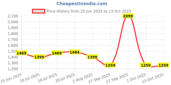 flipkart.com red tape Casual Sneaker Shoes for Men | Elegantly Rounded Front, Soothing Insole Sneakers For Men red tape Price History Graph from 25 Jun 2025 to 12 Oct 2025