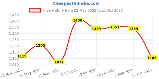 flipkart.com red tape Casual Sneaker Shoes for Men | Elegantly Rounded Front, Soothing Insole Sneakers For Men red tape Price History Graph from 21 May 2025 to 11 Oct 2025
