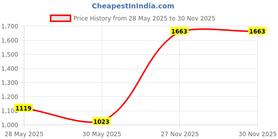 flipkart.com red tape Casual Sneaker Shoes for Men | Elegantly Rounded Front, Soothing Insole Sneakers For Men red tape Price History Graph from 28 May 2025 to 29 Nov 2025