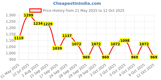 flipkart.com red tape Casual Sneaker Shoes for Men | Elegantly Rounded Front, Soothing Insole Sneakers For Men red tape Price History Graph from 21 May 2025 to 12 Oct 2025