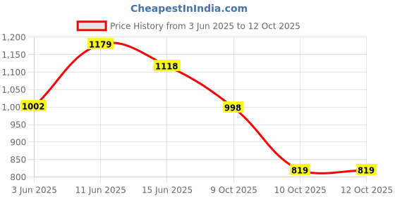 flipkart.com red tape Casual Sneaker Shoes for Men | Elegantly Rounded Front, Soothing Insole Sneakers For Men red tape Price History Graph from 3 Jun 2025 to 12 Oct 2025