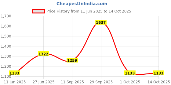 flipkart.com red tape Casual Sneaker Shoes for Men | Elegantly Rounded Front, Soothing Insole Sneakers For Men red tape Price History Graph from 11 Jun 2025 to 14 Oct 2025