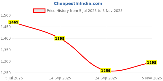 flipkart.com red tape Casual Sneaker Shoes for Men | Elegantly Rounded Front, Soothing Insole Sneakers For Men red tape Price History Graph from 5 Jul 2025 to 5 Nov 2025