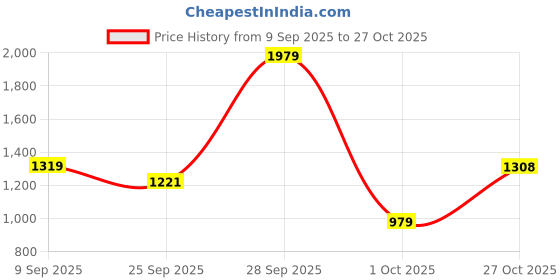 flipkart.com red tape Casual Sneaker Shoes for Men | Elegantly Rounded Front, Soothing Insole Sneakers For Men red tape Price History Graph from 9 Sep 2025 to 27 Oct 2025