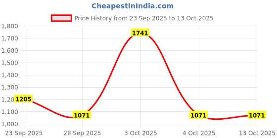 flipkart.com red tape Casual Sneaker Shoes for Men | Elegantly Rounded Front, Soothing Insole Sneakers For Men red tape Price History Graph from 23 Sep 2025 to 12 Oct 2025
