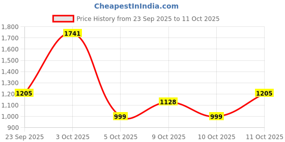 flipkart.com red tape Casual Sneaker Shoes for Men | Elegantly Rounded Front, Soothing Insole Sneakers For Men red tape Price History Graph from 23 Sep 2025 to 11 Oct 2025