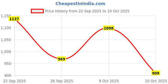 flipkart.com red tape Casual Sneaker Shoes for Men | Elegantly Rounded Front, Soothing Insole Sneakers For Men red tape Price History Graph from 22 Sep 2025 to 10 Oct 2025