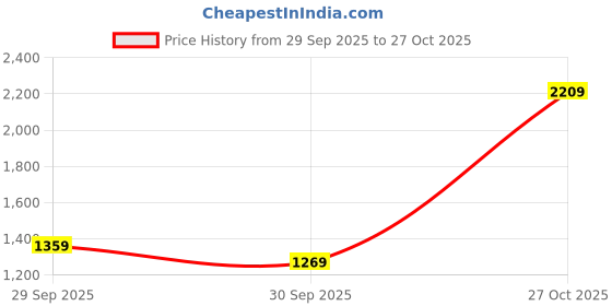 flipkart.com red tape Casual Sneaker Shoes for Men | Elegantly Rounded Front, Soothing Insole Sneakers For Men red tape Price History Graph from 29 Sep 2025 to 27 Oct 2025
